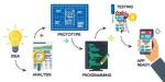 Transforming Ideas into Reality: India’s Web Dev Process - WordPress Developer Jaipur